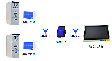 YT7500型開關柜局放在線監測系統