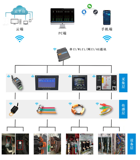 YT2800型無線測溫系統